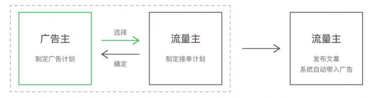 微信“互选广告”功能上线，广告主们被浪费的那一半广告费微信要帮忙找回