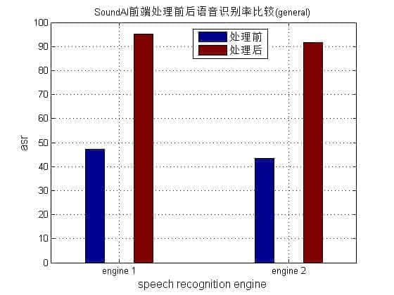 聊一聊麦克风阵列技术：语音交互应该选用怎样的方案？｜深度