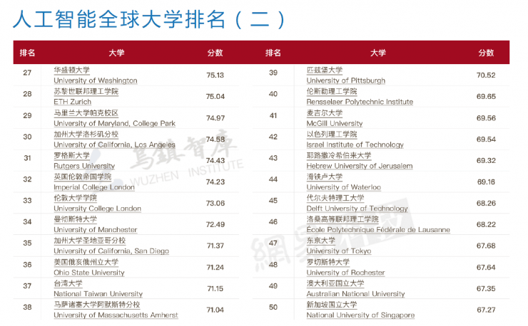 如何看待人工智能全球大学排名Top50中没有一所中国大陆大学？