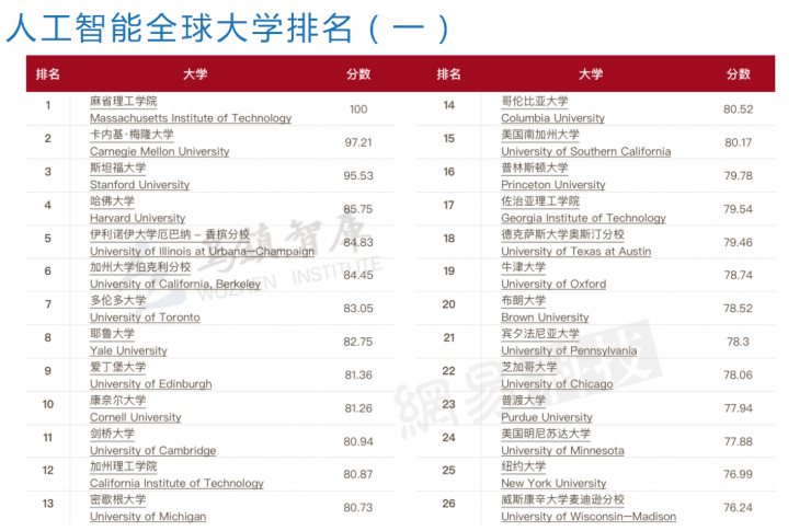 如何看待人工智能全球大学排名Top50中没有一所中国大陆大学？