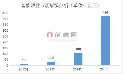 智能硬件