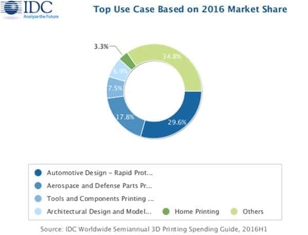 IDC：到2020年全球3D打印市场将翻番