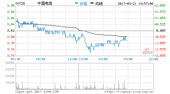 中国电信2016年净利润180亿元 同比下降10.2%