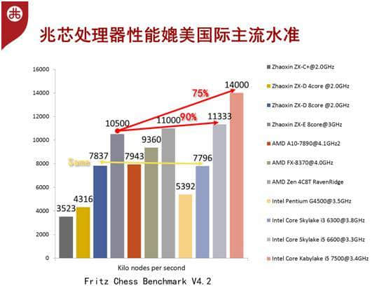 中国自主X86处理器工艺跃进：国产28nm升级16nm