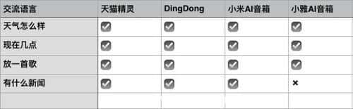 智能音箱哪家好?四款智能音箱产品大横评
