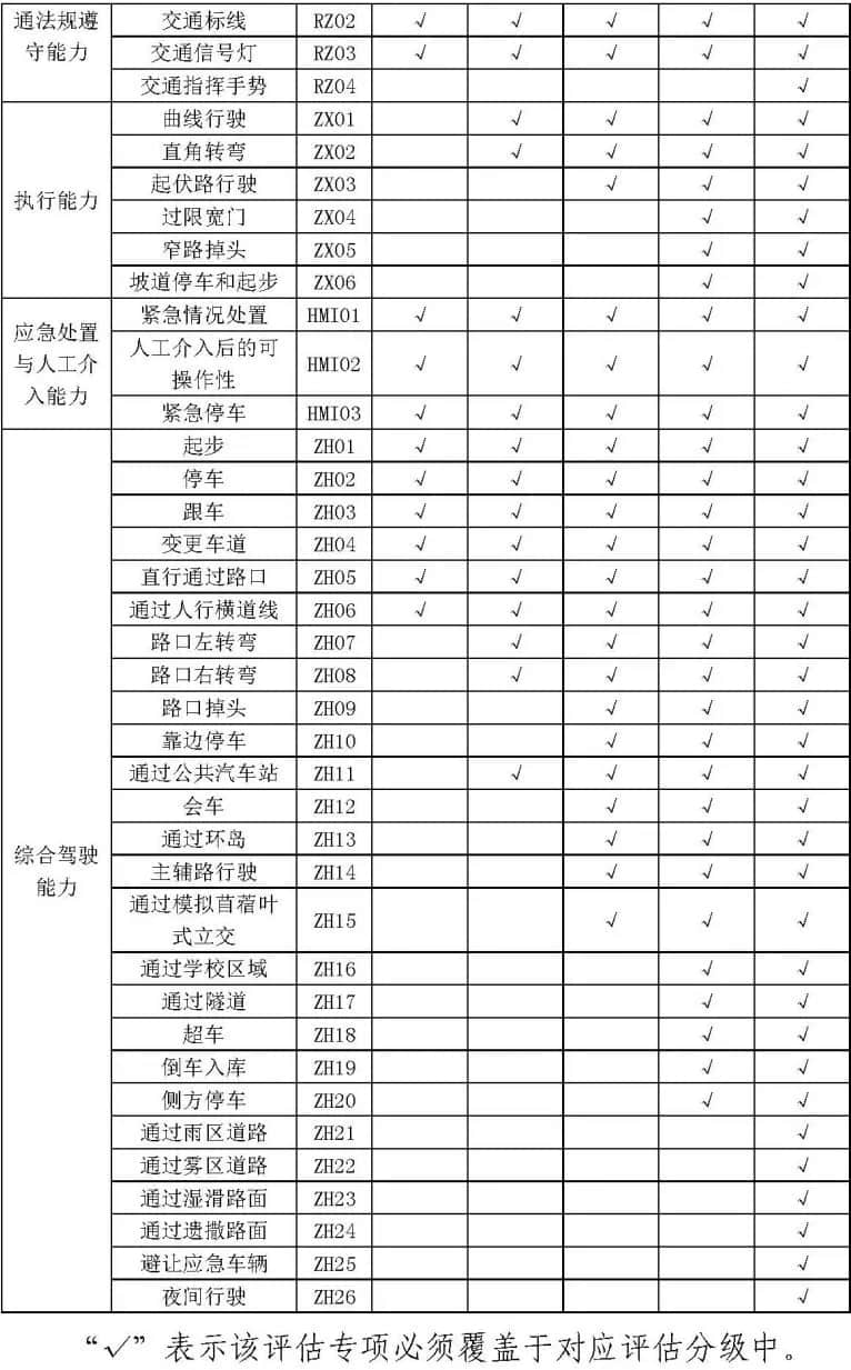 T1-T5级别要求