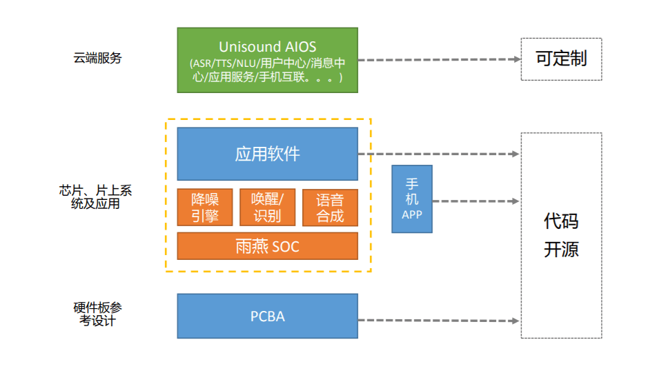 云知声开源全栈语音交互方案 全面布局IoT市场