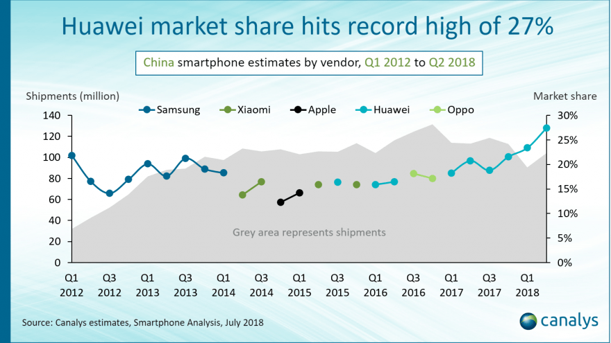 2018第二季度国内智能手机市场报告：这个品牌破国产纪录