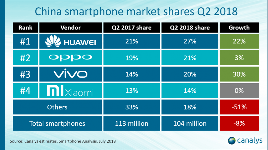 2018第二季度国内智能手机市场报告：这个品牌破国产纪录