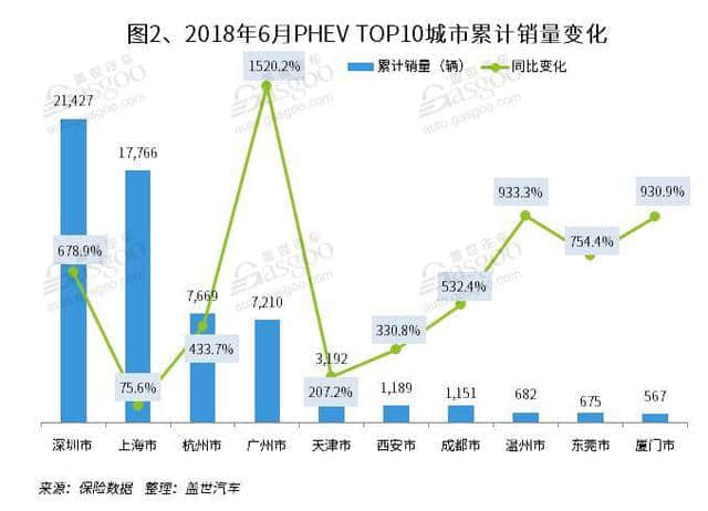 2018年上半年新能源乘用车销量分析：纯电动仍是主力 插混增长迅猛