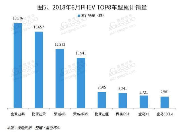 2018年上半年新能源乘用车销量分析：纯电动仍是主力 插混增长迅猛