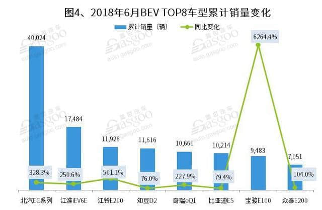 2018年上半年新能源乘用车销量分析：纯电动仍是主力 插混增长迅猛