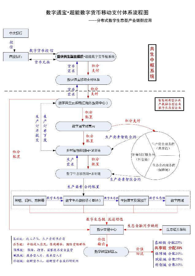 数字通宝超能数字货币分布式移动支付体系