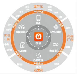 橙讯生态圈
