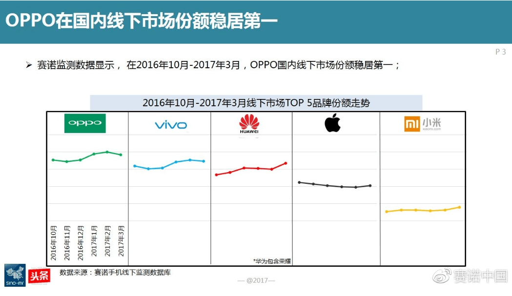 图2：OPPO在国内线下市场份额稳居第一.png