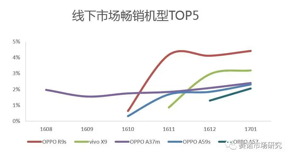 图4：线下市场畅销机型TOP5.jpg