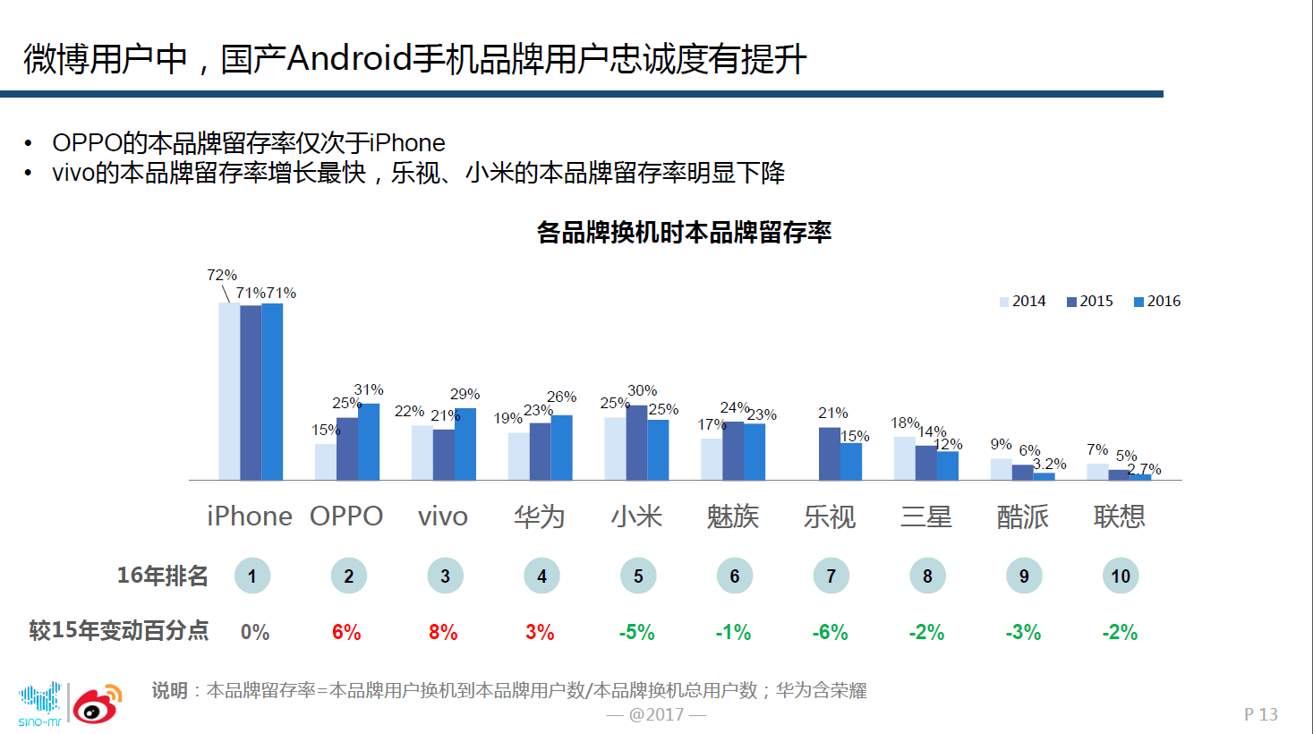 图5：安卓手机中，OPPO的用户忠诚度最高.png