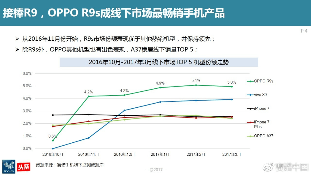 图1：接棒R9，OPPO R9s成线下市场最畅销手机产品.png